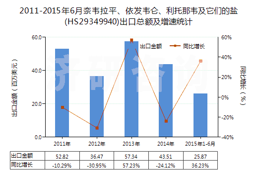 2011-2015年6月奈韋拉平、依發(fā)韋侖、利托那韋及它們的鹽(HS29349940)出口總額及增速統(tǒng)計(jì)